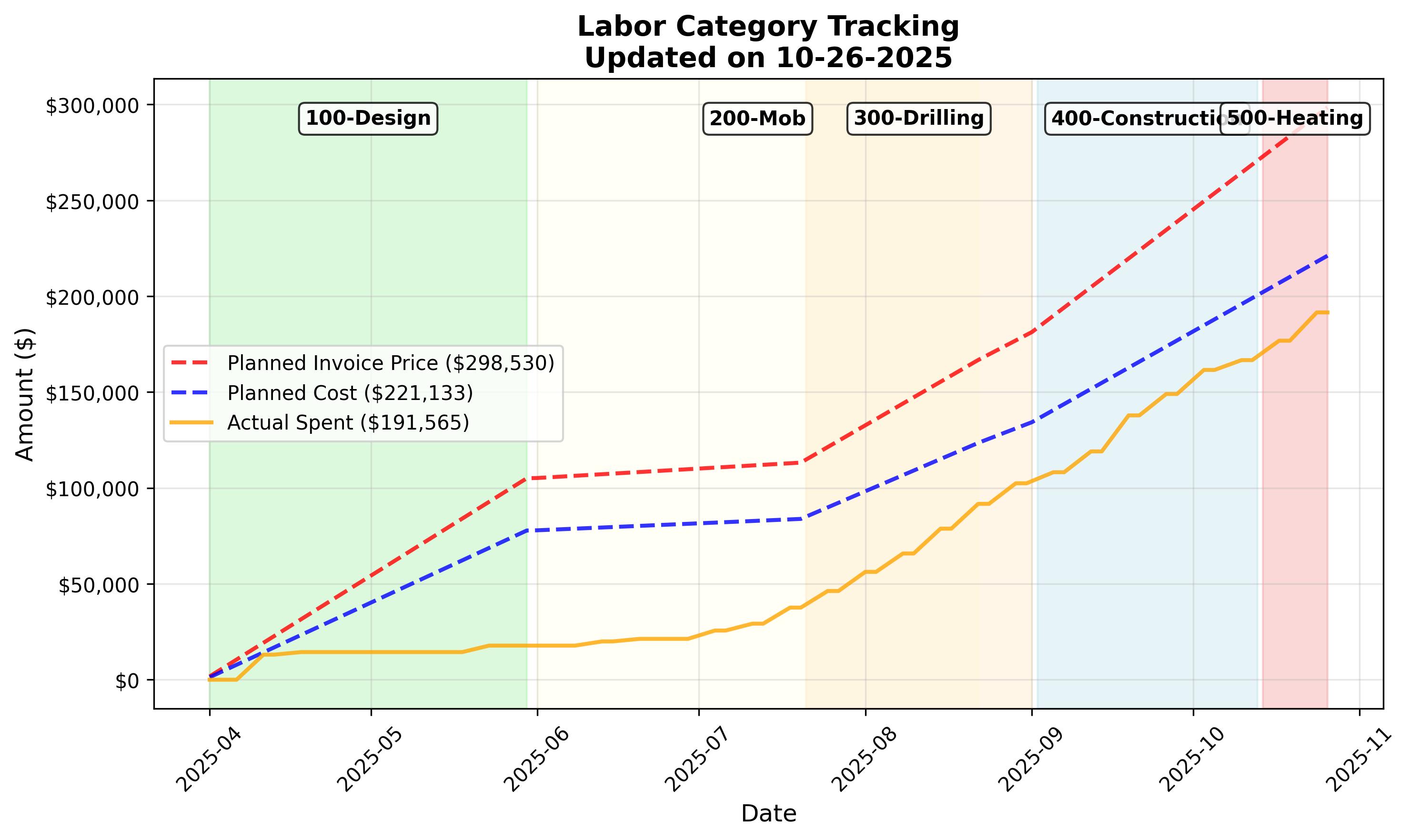 Labor Tracking