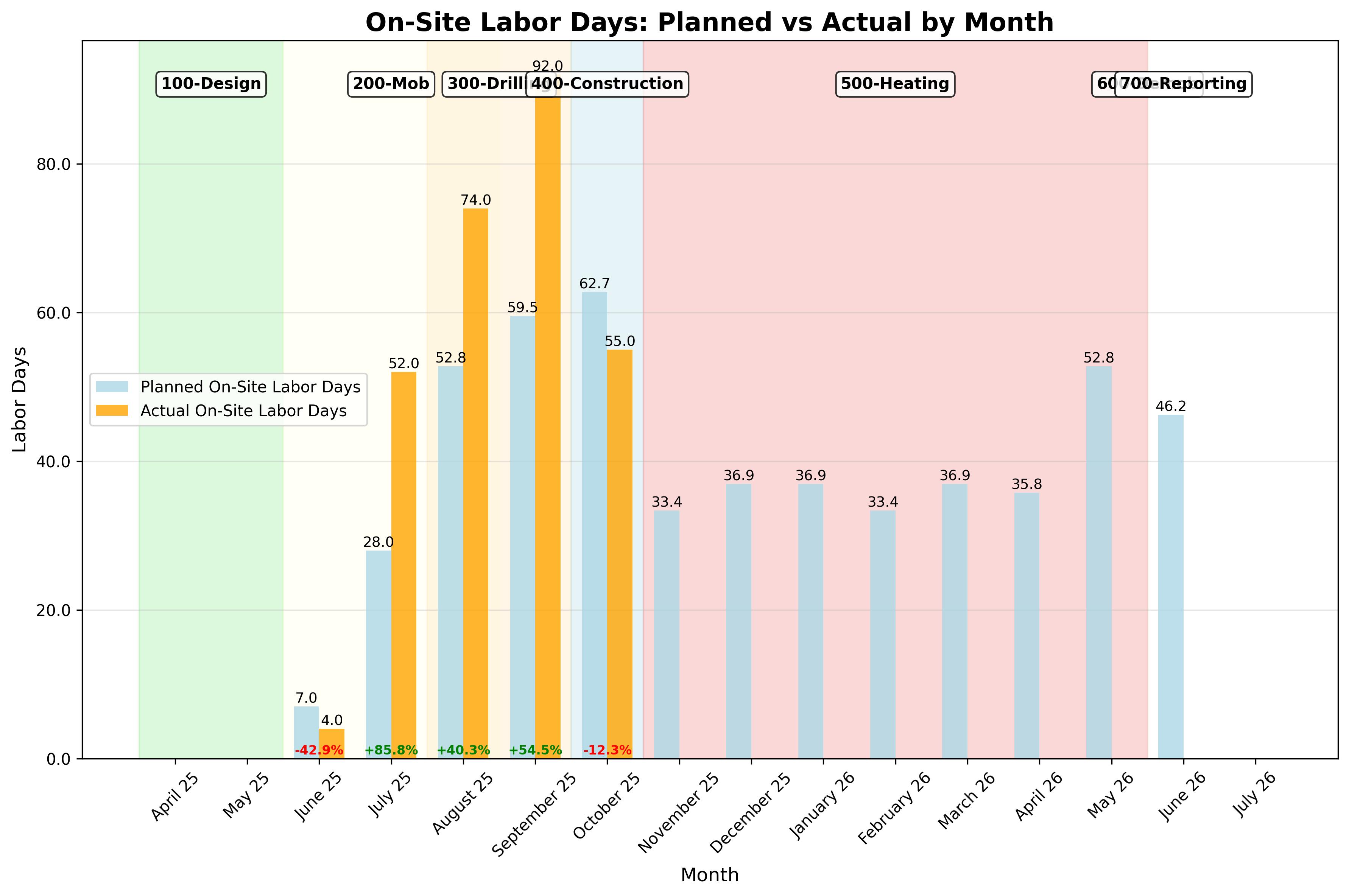 On-Site Labor Comparison