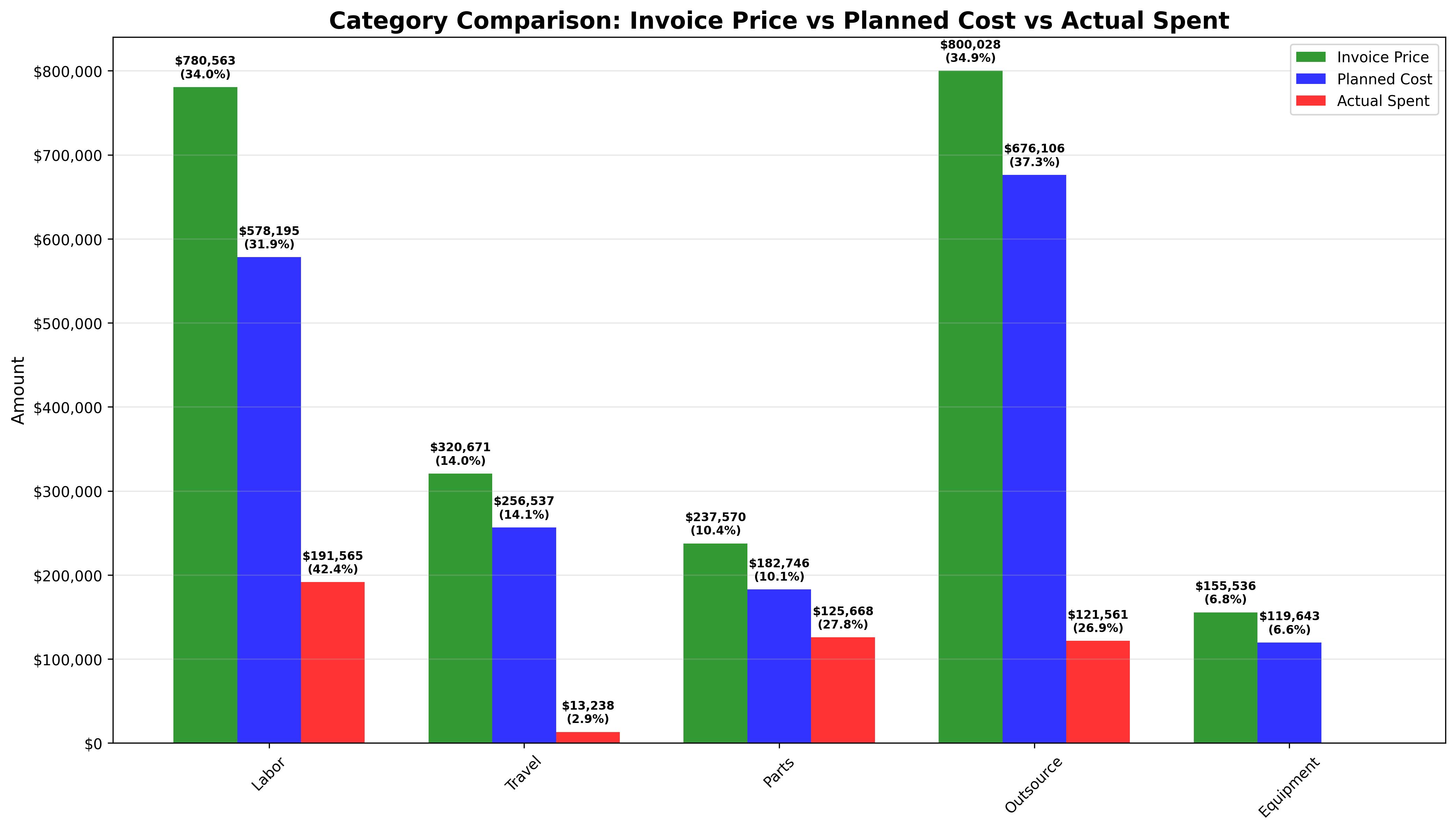 Category Comparison